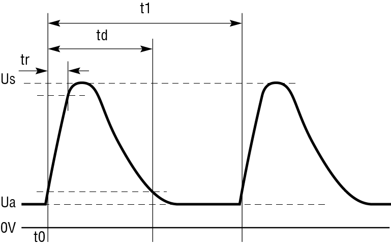 ISO7637-2 pulse-2a